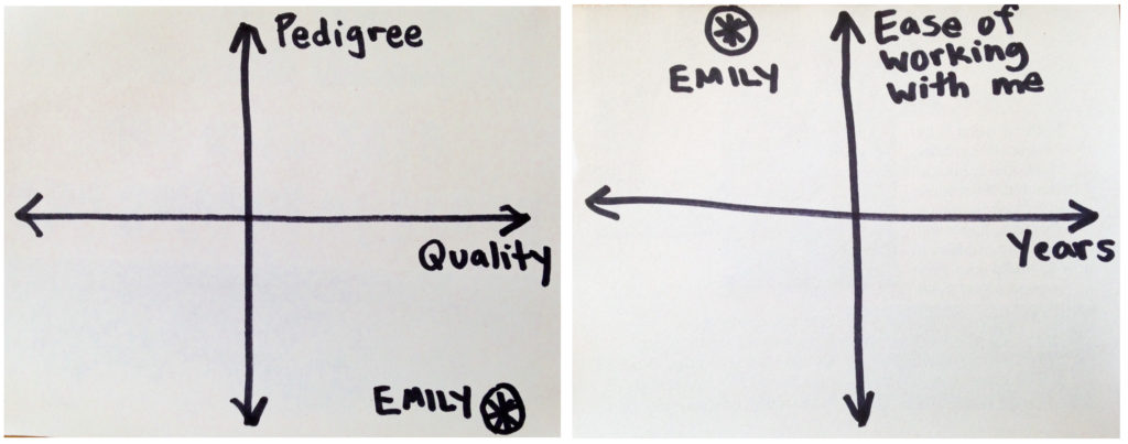 Two plots showing pedigree versus quality, and years versus ease of working with me, with "Emily" plotted on each as described in the text