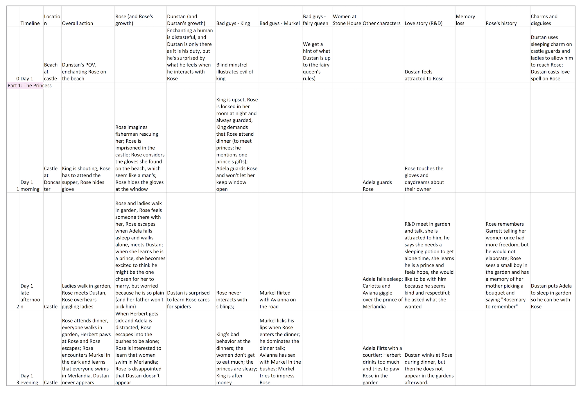 a table of book chapters with column headings of various themes, and relevant information from each chapter filled in