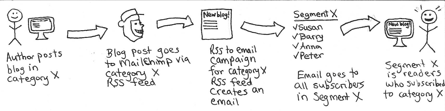 a flowchart showing a stick figure typing a blog post, which is sent to MailChimp, where it turns into an email campaign, which is sent to all subscribers who subscribed to that category
