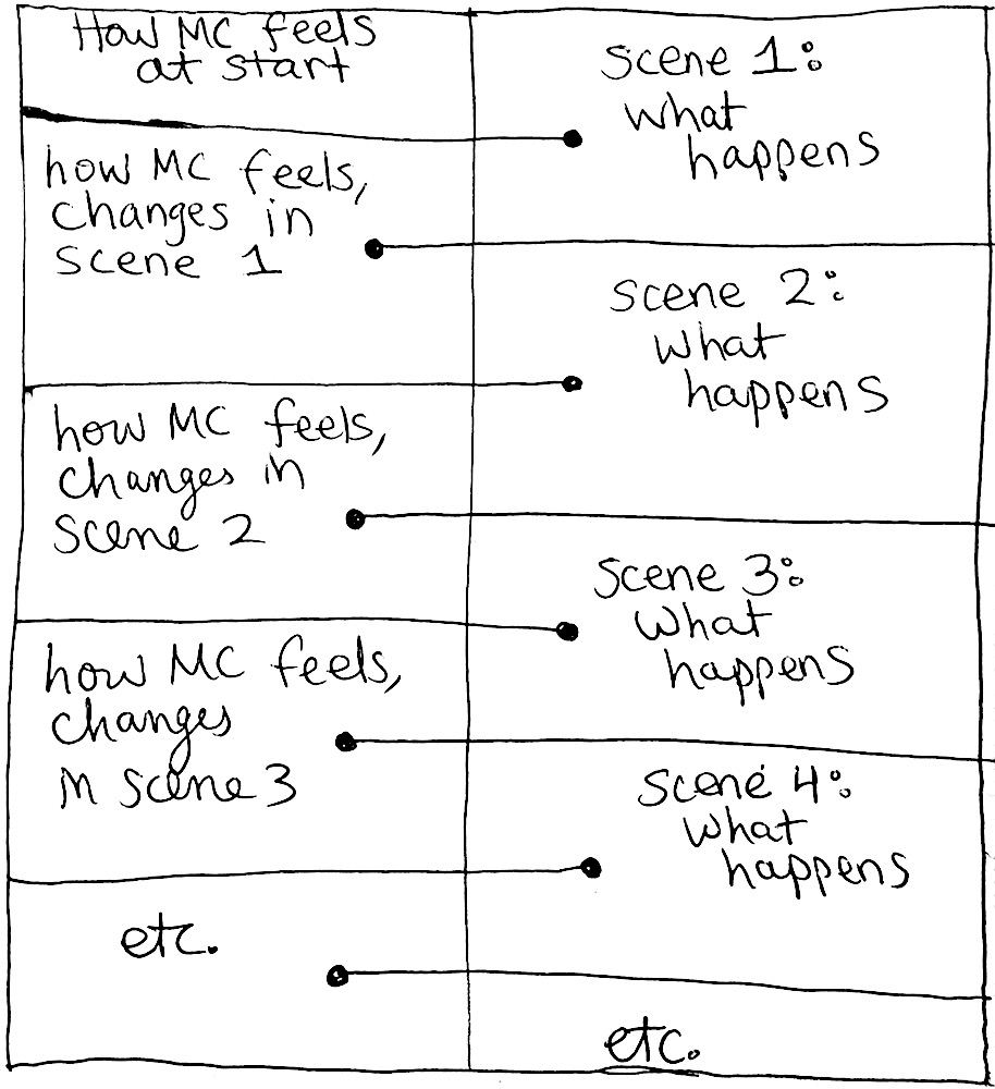 a table with two columns and the rows offset; the right column has boxes labeled "Scene #" and "what happened," while the left column boxes are labeled "how MC feels or changes in scene"
